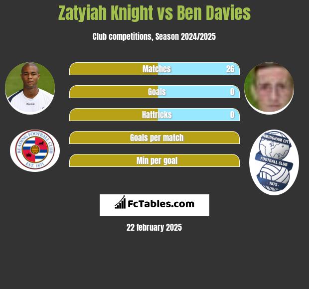 Zatyiah Knight vs Ben Davies h2h player stats