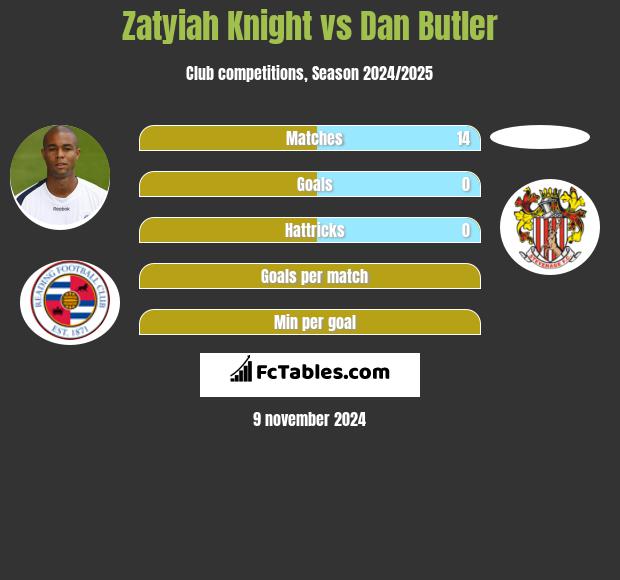 Zatyiah Knight vs Dan Butler h2h player stats