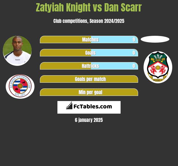 Zatyiah Knight vs Dan Scarr h2h player stats