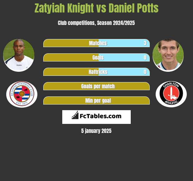 Zatyiah Knight vs Daniel Potts h2h player stats