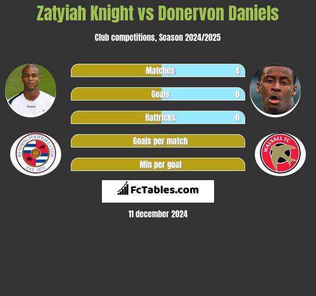 Zatyiah Knight vs Donervon Daniels h2h player stats