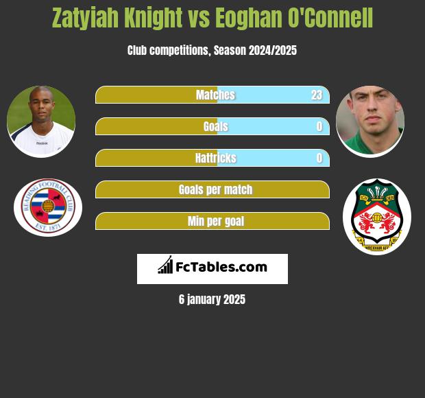 Zatyiah Knight vs Eoghan O'Connell h2h player stats