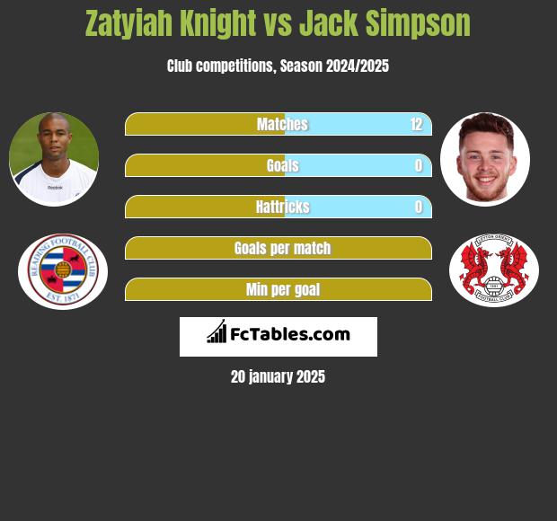 Zatyiah Knight vs Jack Simpson h2h player stats