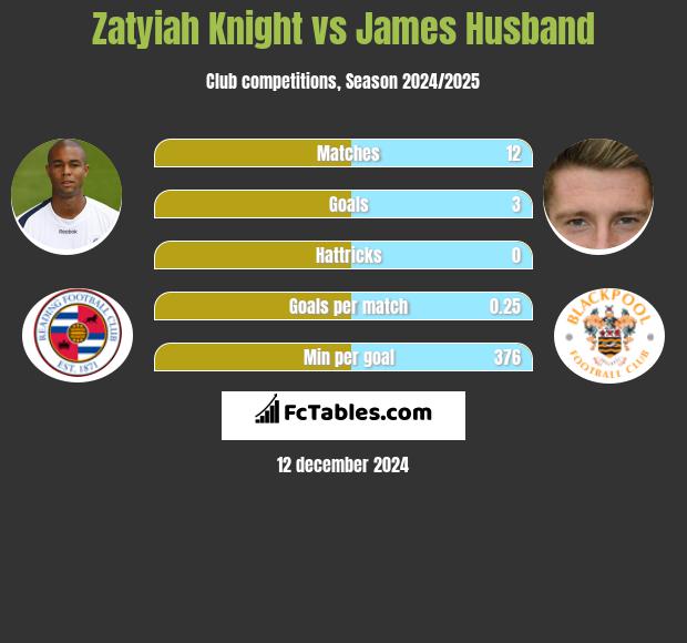 Zatyiah Knight vs James Husband h2h player stats