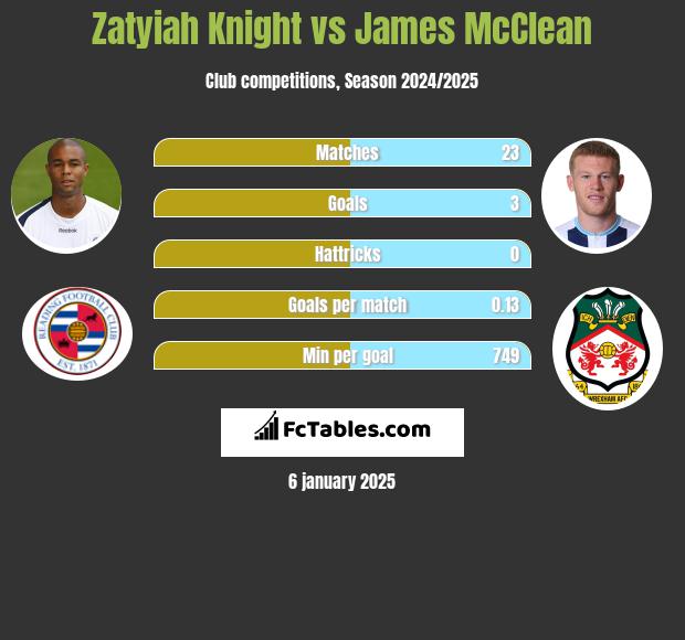 Zatyiah Knight vs James McClean h2h player stats