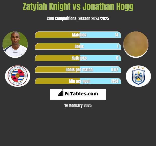 Zatyiah Knight vs Jonathan Hogg h2h player stats