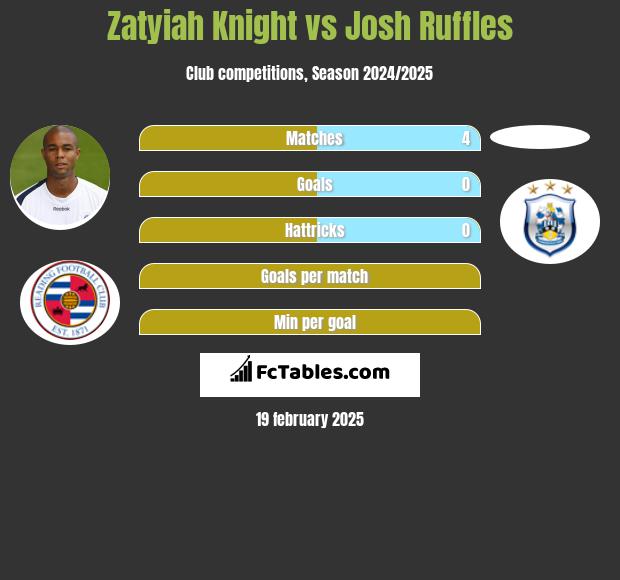 Zatyiah Knight vs Josh Ruffles h2h player stats