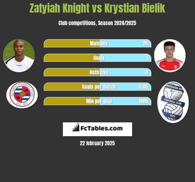 Zatyiah Knight vs Krystian Bielik h2h player stats