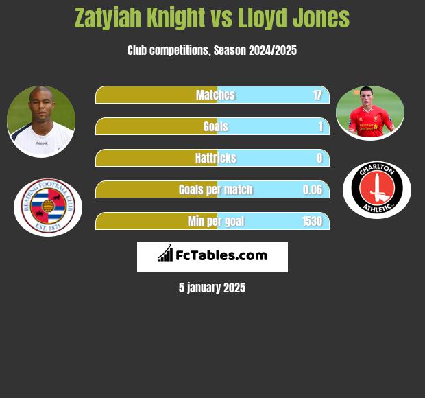 Zatyiah Knight vs Lloyd Jones h2h player stats