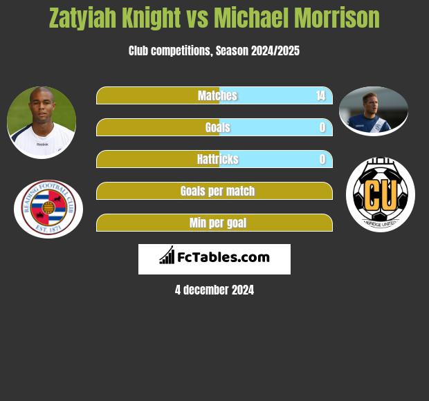 Zatyiah Knight vs Michael Morrison h2h player stats