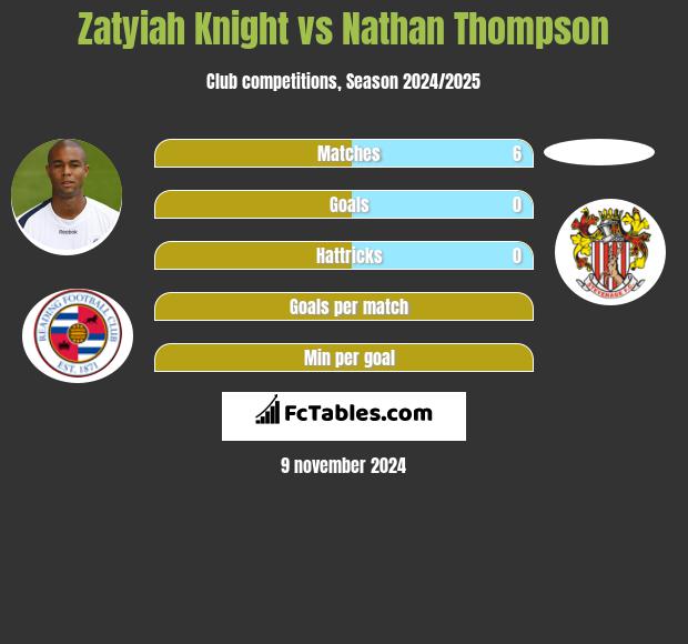 Zatyiah Knight vs Nathan Thompson h2h player stats