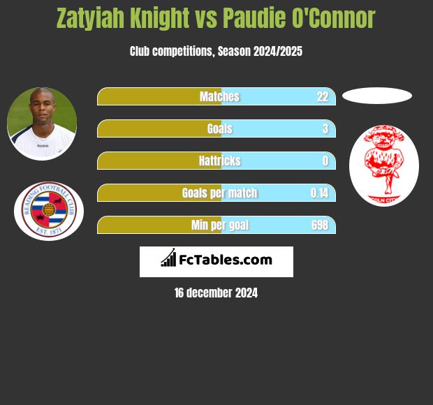 Zatyiah Knight vs Paudie O'Connor h2h player stats