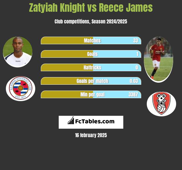 Zatyiah Knight vs Reece James h2h player stats