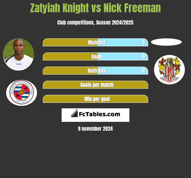 Zatyiah Knight vs Nick Freeman h2h player stats