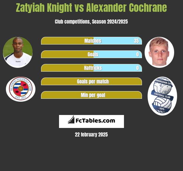 Zatyiah Knight vs Alexander Cochrane h2h player stats