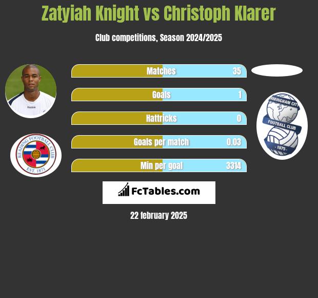 Zatyiah Knight vs Christoph Klarer h2h player stats