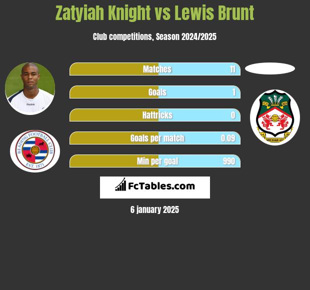 Zatyiah Knight vs Lewis Brunt h2h player stats