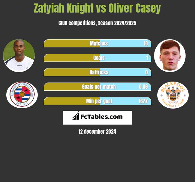 Zatyiah Knight vs Oliver Casey h2h player stats