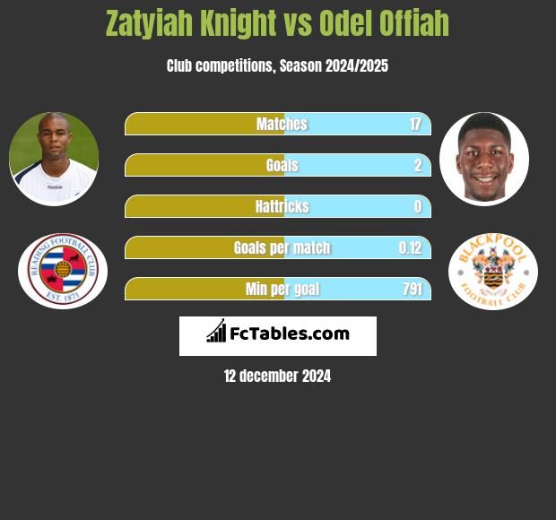 Zatyiah Knight vs Odel Offiah h2h player stats