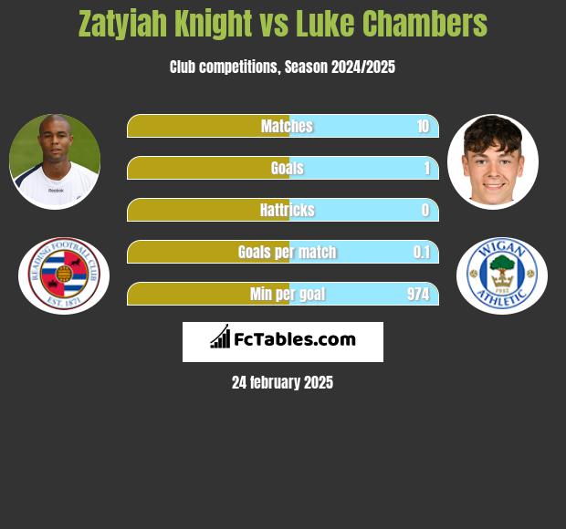 Zatyiah Knight vs Luke Chambers h2h player stats