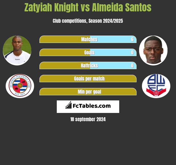 Zatyiah Knight vs Almeida Santos h2h player stats