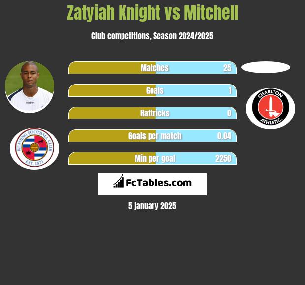 Zatyiah Knight vs Mitchell h2h player stats