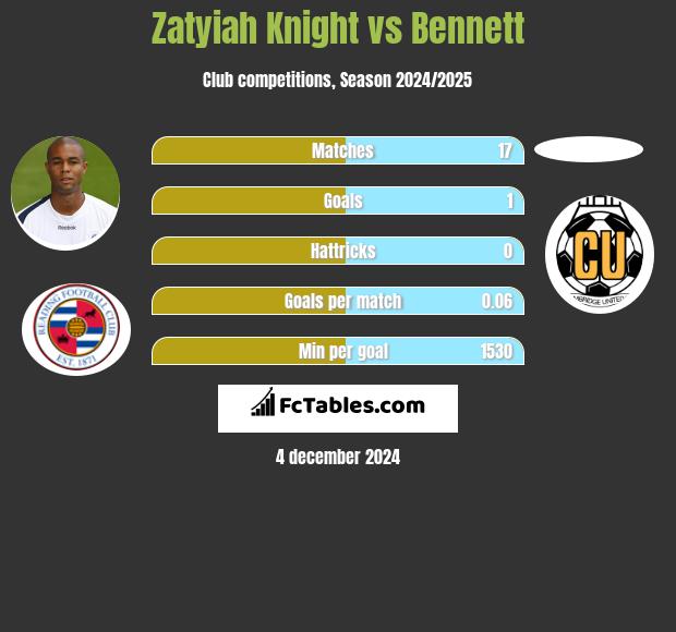 Zatyiah Knight vs Bennett h2h player stats