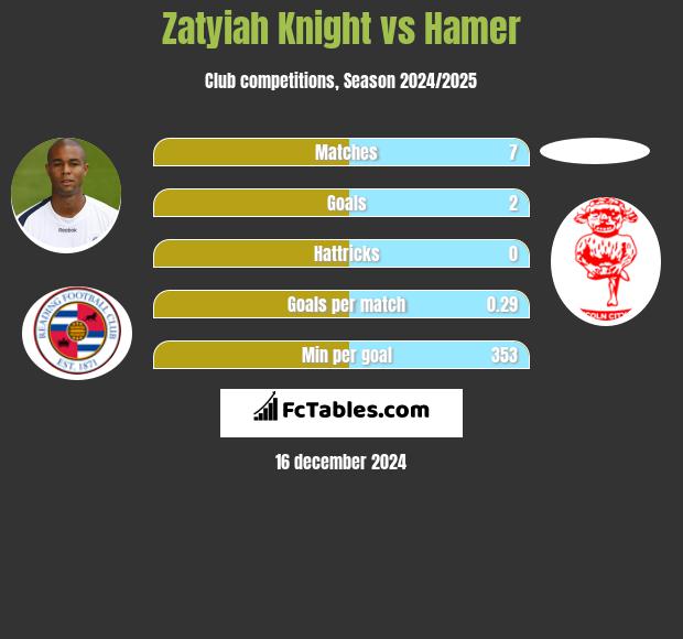 Zatyiah Knight vs Hamer h2h player stats