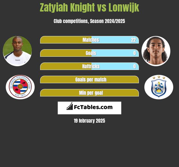 Zatyiah Knight vs Lonwijk h2h player stats