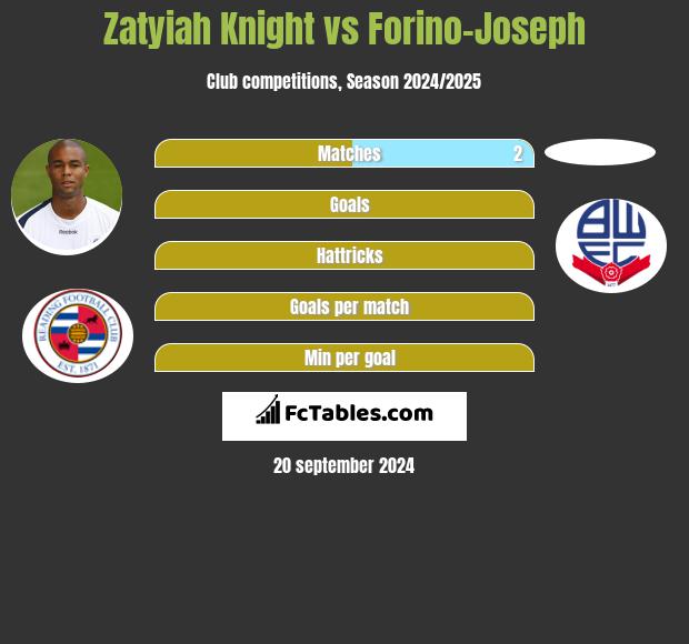 Zatyiah Knight vs Forino-Joseph h2h player stats