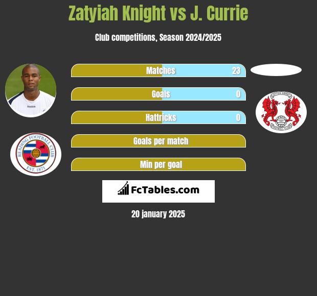 Zatyiah Knight vs J. Currie h2h player stats