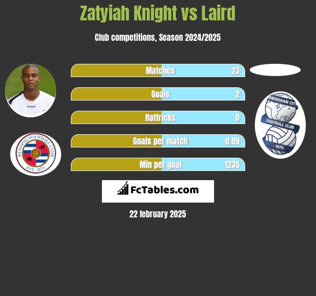 Zatyiah Knight vs Laird h2h player stats