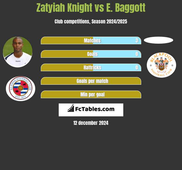 Zatyiah Knight vs E. Baggott h2h player stats