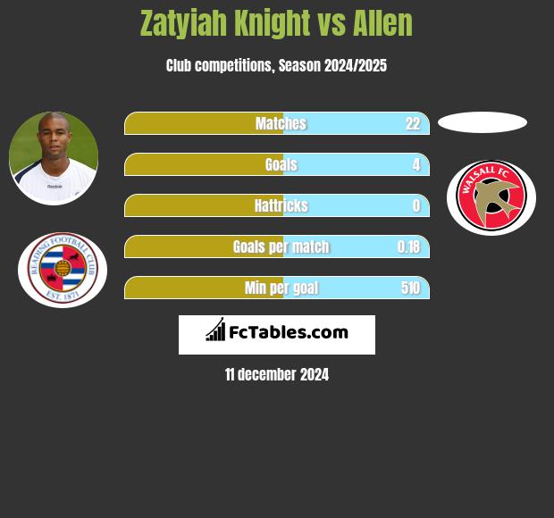 Zatyiah Knight vs Allen h2h player stats