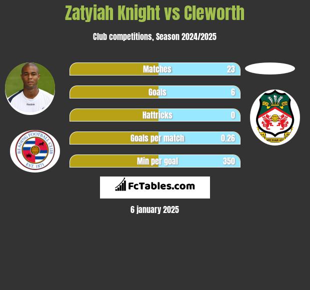 Zatyiah Knight vs Cleworth h2h player stats