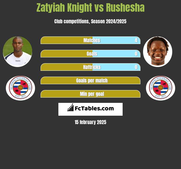 Zatyiah Knight vs Rushesha h2h player stats