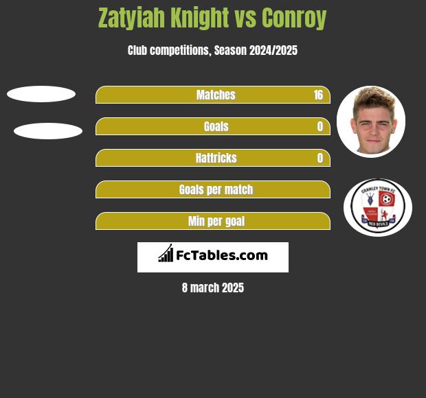 Zatyiah Knight vs Conroy h2h player stats