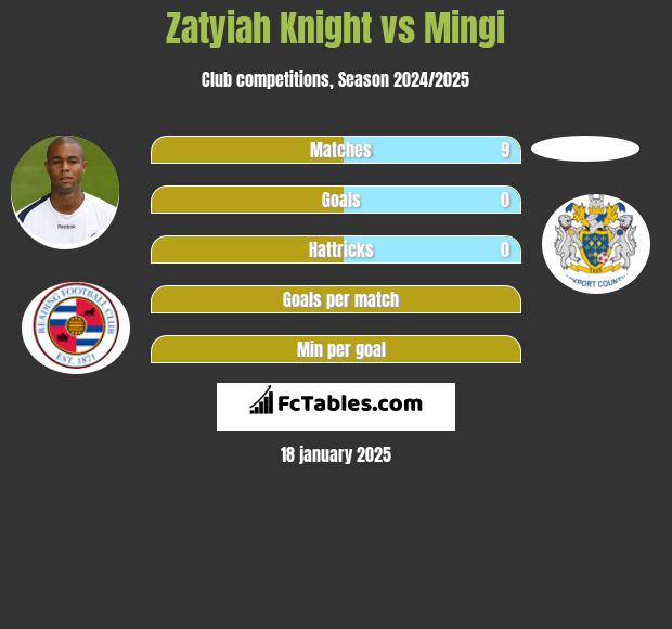 Zatyiah Knight vs Mingi h2h player stats