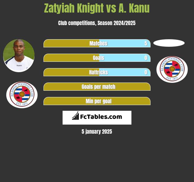 Zatyiah Knight vs A. Kanu h2h player stats