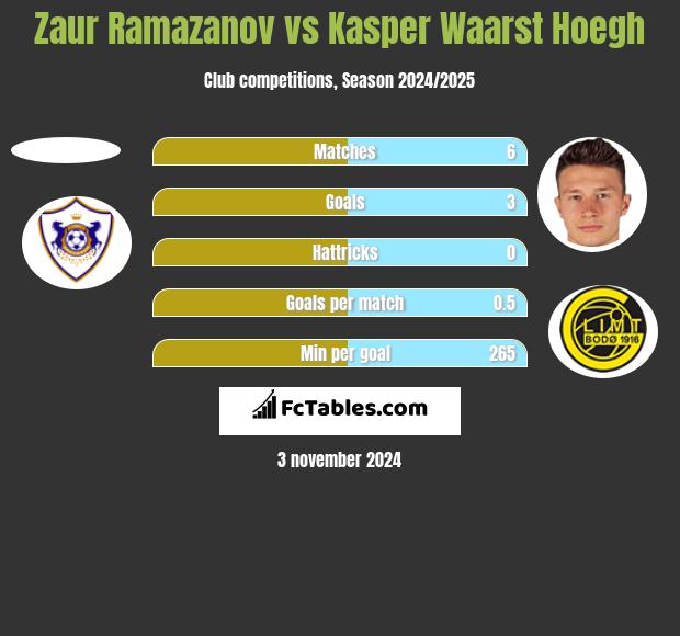 Zaur Ramazanov vs Kasper Waarst Hoegh h2h player stats