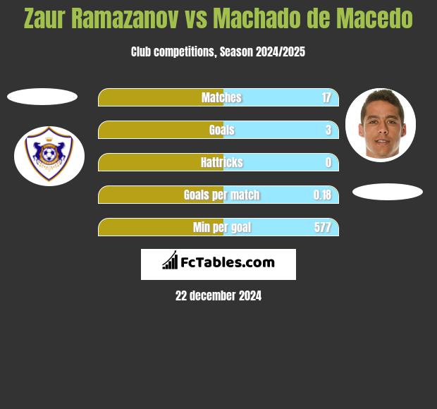 Zaur Ramazanov vs Machado de Macedo h2h player stats