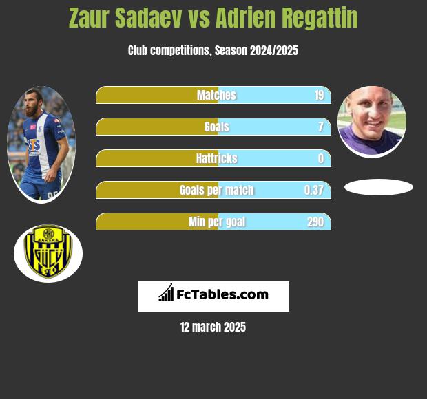 Zaur Sadajew vs Adrien Regattin h2h player stats