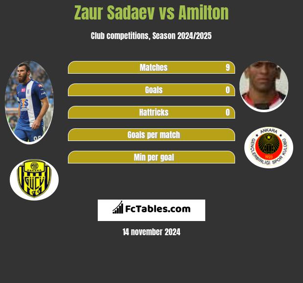 Zaur Sadajew vs Amilton h2h player stats