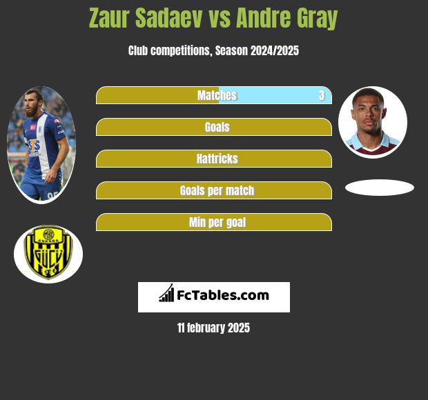 Zaur Sadajew vs Andre Gray h2h player stats