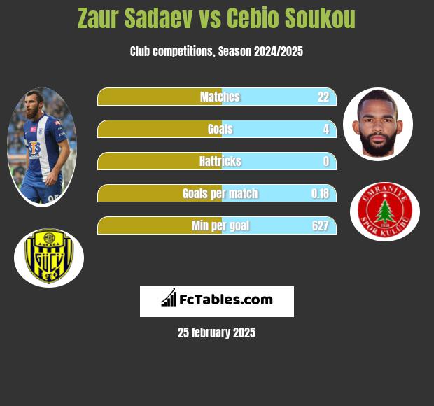 Zaur Sadajew vs Cebio Soukou h2h player stats