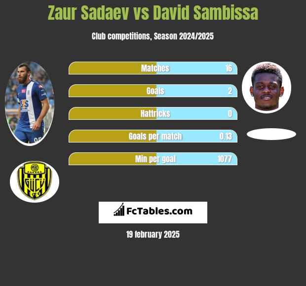 Zaur Sadajew vs David Sambissa h2h player stats