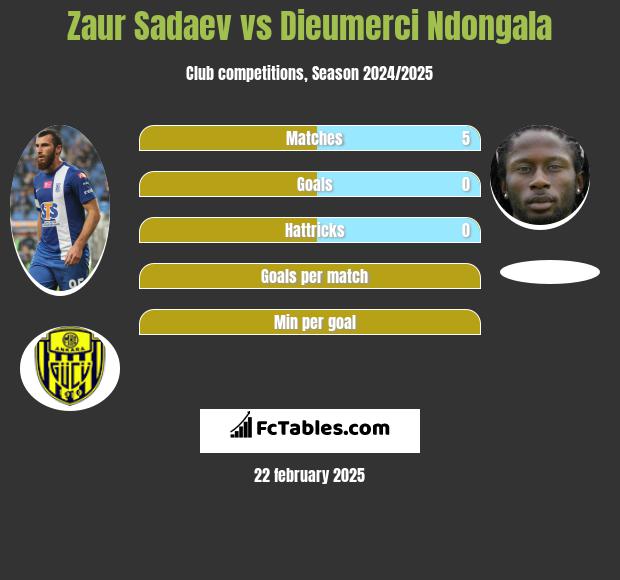 Zaur Sadajew vs Dieumerci Ndongala h2h player stats