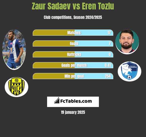 Zaur Sadaev vs Eren Tozlu h2h player stats