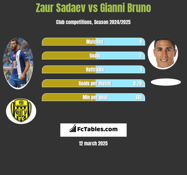 Zaur Sadajew vs Gianni Bruno h2h player stats