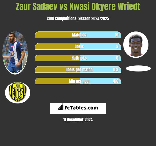 Zaur Sadajew vs Kwasi Okyere Wriedt h2h player stats